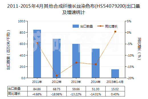 2011-2015年4月其他合成纖維長絲染色布(HS54079200)出口量及增速統(tǒng)計(jì)